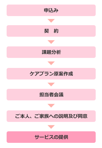 居宅介護支援の申込みからサービス提供までの流れ